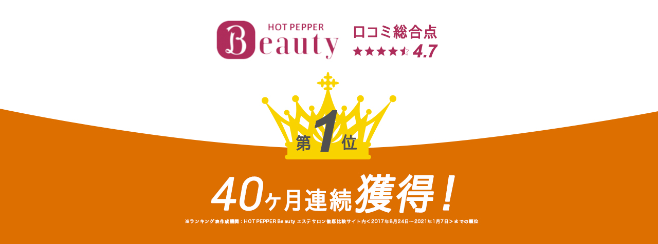 HOT PEPPER Beauty 口コミ総合点4.5　24ヶ月連続第１位獲得！