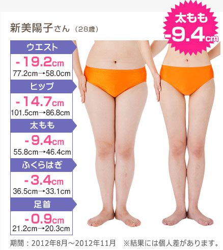 新美陽子さん （28歳） 太もも -9.4cm