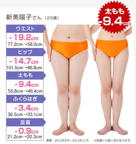 新美陽子さん(28歳)　太もも－9.4cm