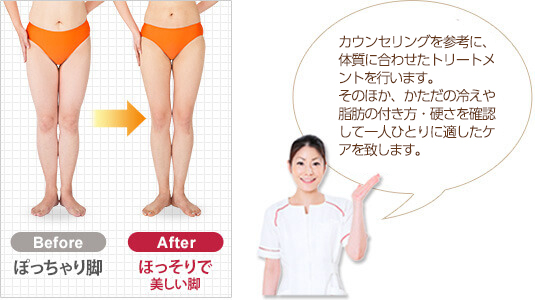 カウンセリング時におこなう陰陽診断の結果を参考に、体質に合わせたトリートメントを行います。