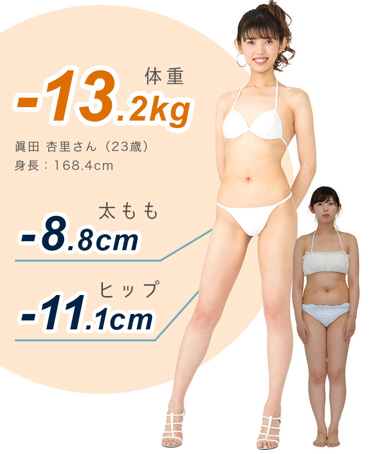 体重-13.2kg　眞田杏里さん（23歳） 身長：168.4cm　ヒップ-8.8cm　太もも-11.1cm