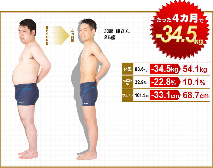 たった 4カ月で -34.5 kg 加藤 翔さん 25歳 体重 88.6kg -34.5kg 54.1kg 体脂肪率 32.9% -22.8% 10.1% ウエスト 101.4cm -33.1cm 68.7cm