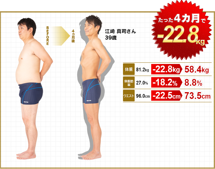 たった４ヶ月で -22.8kg 江崎 真司さん 39歳 体重 81.2kg -22.8kg 58.4kg 体脂肪率 27.0％ -18.2% 8.8％ ウエスト 96.0㎝ -22.5cm 73.5cm